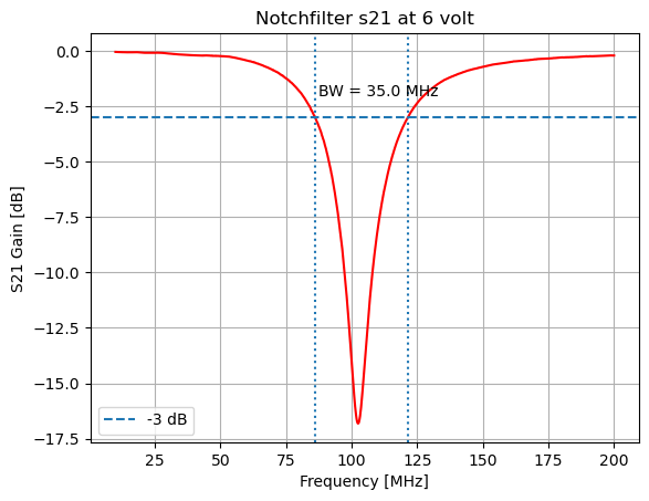 Notch dB